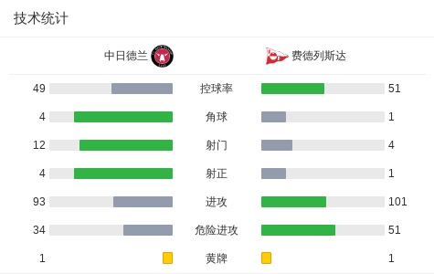 添花, 联赛资格赛